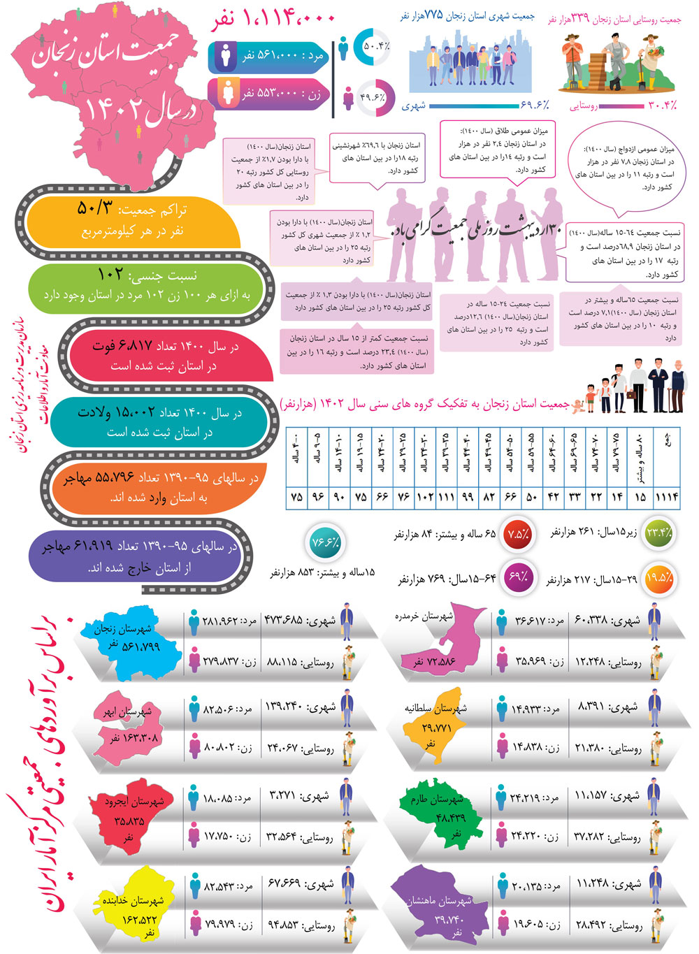 جمعیت استان زنجان چقدر است؟ + پیش بینی جمعیت تا سال ۱۴۱۵ 4 جمعیت استان زنجان 1402