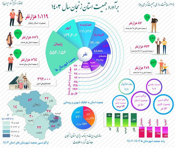 جمعیت استان زنجان چقدر است؟ + پیش بینی جمعیت تا سال ۱۴۱۵ 3 جمعیت استان زنجان