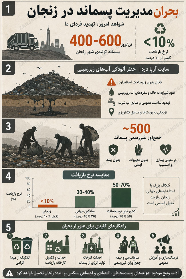 بحران خاموش؛ زباله گردها و مدیریت پسماند در زنجان 2 اینفوگرافیک بحران زباله زنجان