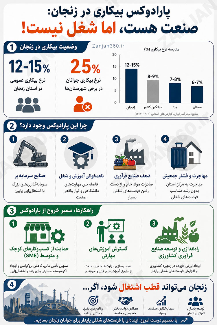 اینفوگرافیک بیکاری در زنجان - زنجان 360