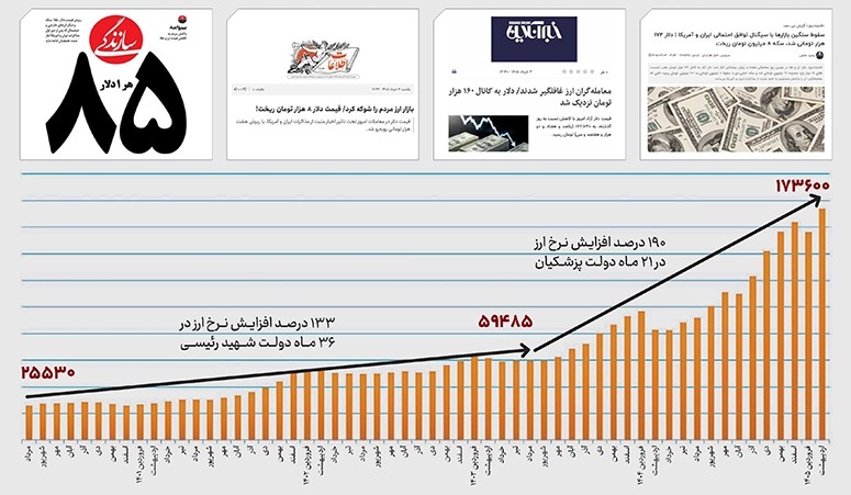 جنگ را بگذارید کنار، ریشه گرانی و تورم دست دولت است! 8 گرانی تورم دلار دولت پزشکیان