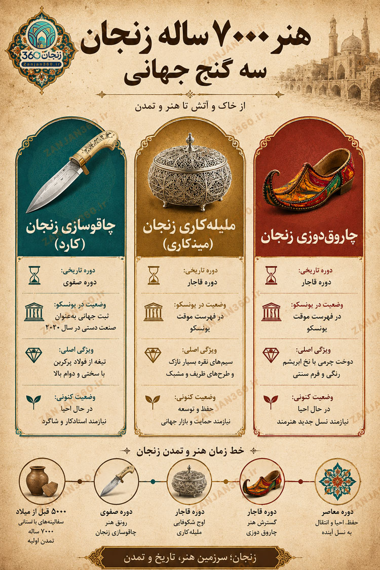zanjan handicrafts اینفوگرافیک صنایع دستی زنجان