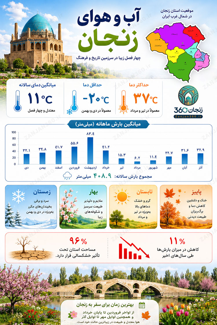 آب و هوای زنجان امروز ☀️ پیشبینی 5 روزه دقیق 2 اینفوگرافیک آب و هوای استان زنجان هواشناسی زنجان اقلیم زنجان