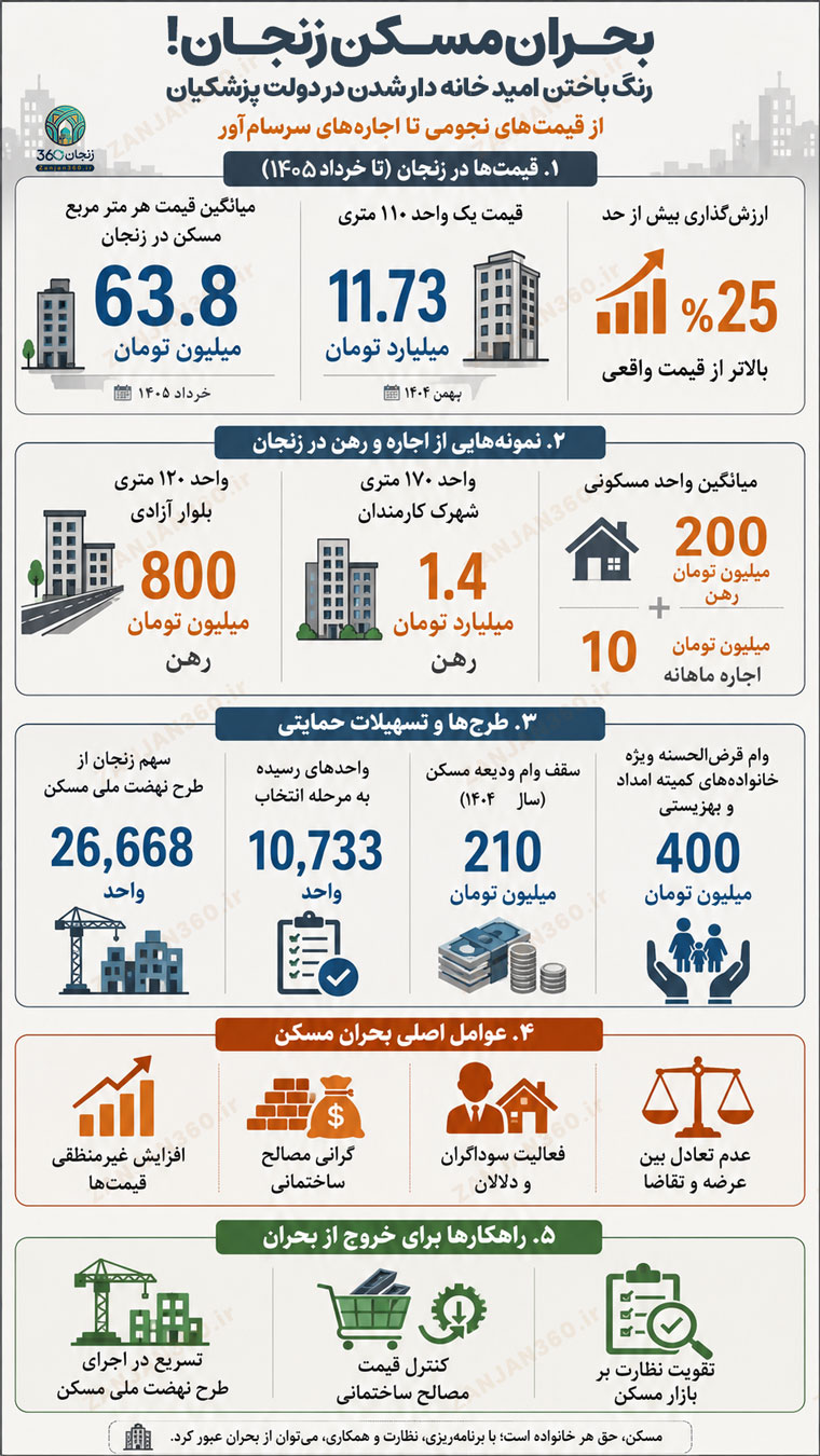 بحران مسکن در زنجان؛ از اجارههای نجومی تا خانههای فوقالعاده گران! 2 اینفوگرافیک بحران مسکن زنجان