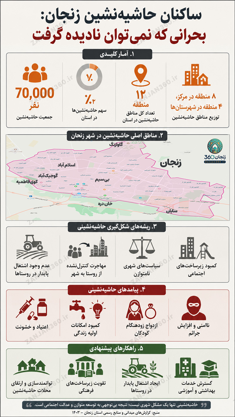 حاشیه نشینی در زنجان؛ وقتی زندگی شهری عادلانه نیست! 2 حاشیه نشینی زنجان