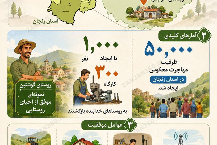احیای روستاهای خالی از سکنه؛ معجزه مهاجرت معکوس در زنجان 1 مهاجرت معکوس در زنجان