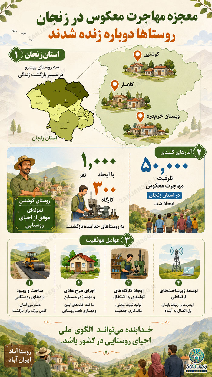 احیای روستاهای خالی از سکنه؛ معجزه مهاجرت معکوس در زنجان 2 مهاجرت معکوس در زنجان