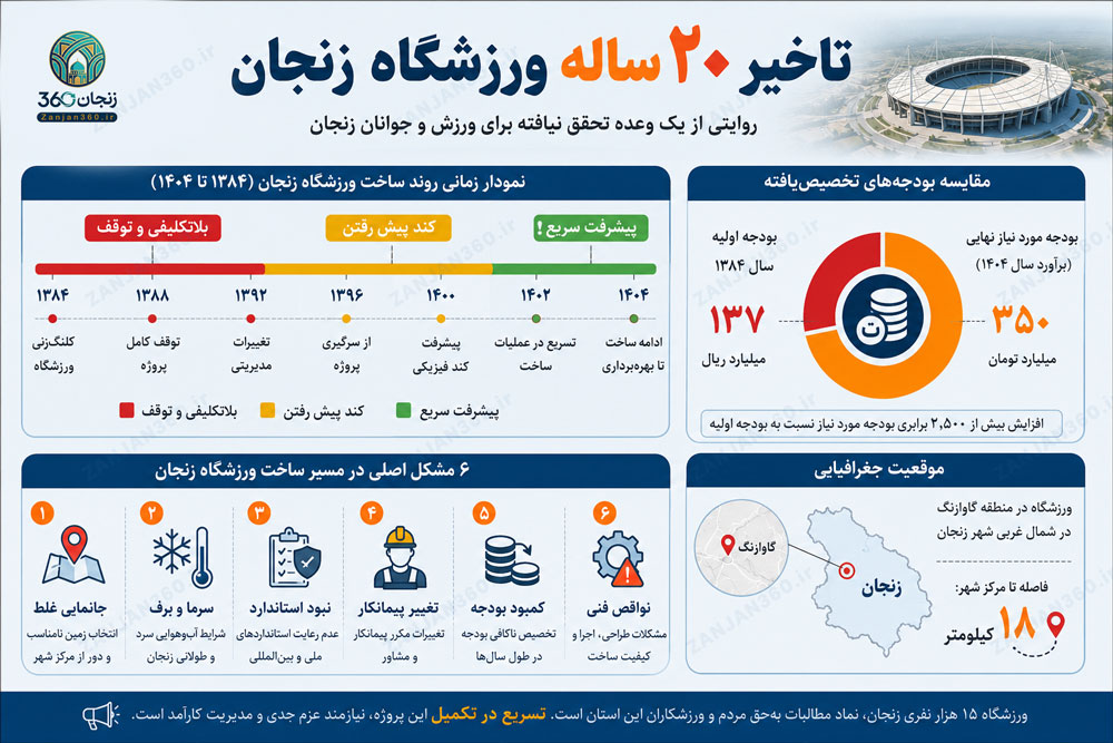 اینفوگرافیک ورزشگاه 15 هزار نفری زنجان - ورزشگاه گاوازنگ زنجان