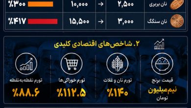 افزایش ۴۰۰ درصدی قیمت نان در دولت پزشکیان! 5 گرانی نان در دولت پزشکیان