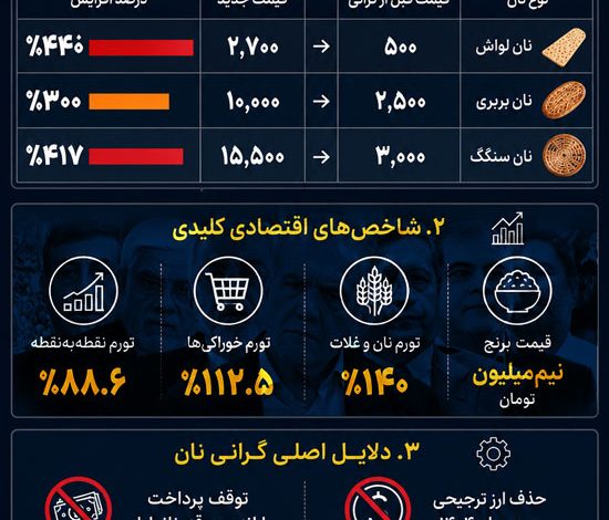 افزایش ۴۰۰ درصدی قیمت نان در دولت پزشکیان! 1 گرانی نان در دولت پزشکیان