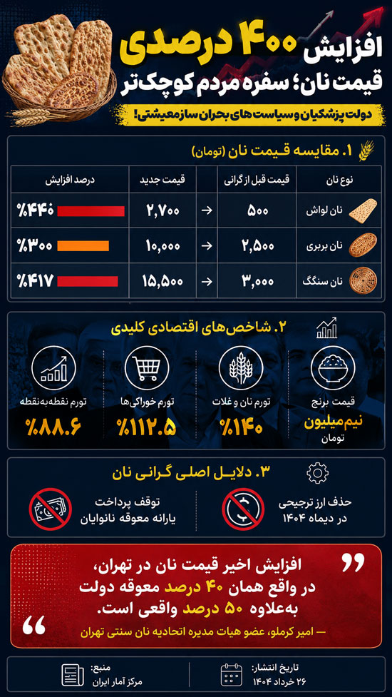 افزایش ۴۰۰ درصدی قیمت نان در دولت پزشکیان! 2 گرانی نان در دولت پزشکیان