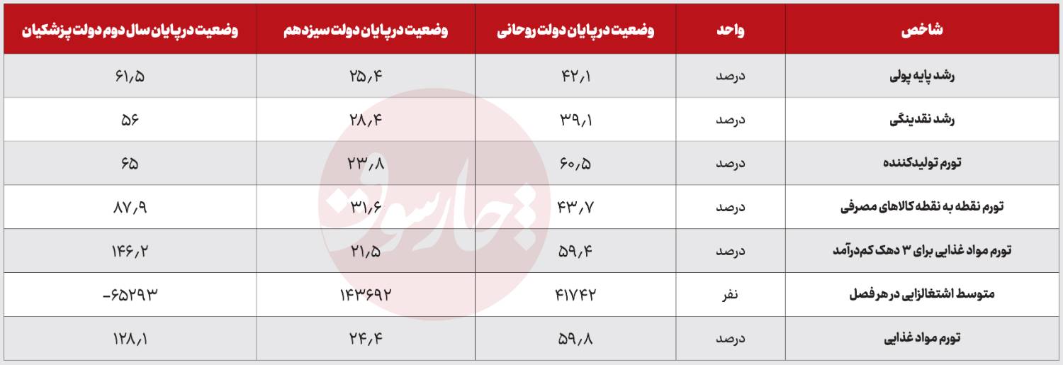 دلار تورم گرانی دولت پزشکیان اقتصاد