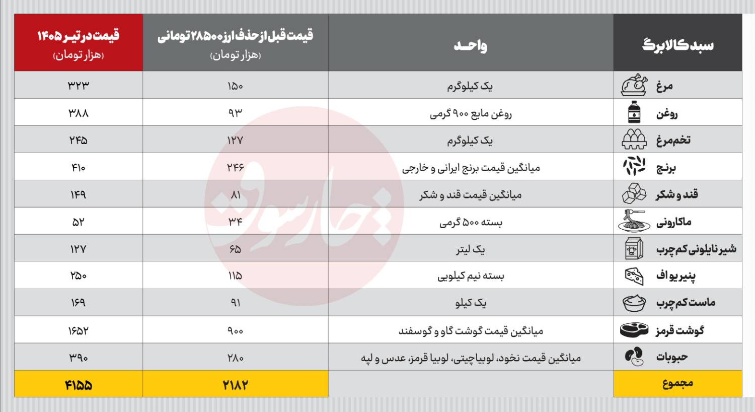 کالابرگ یارانه دولت پزشکیان گرانی تورم یارانه
