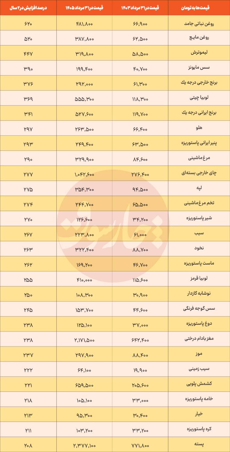 دلار تورم گرانی دولت پزشکیان اقتصاد
