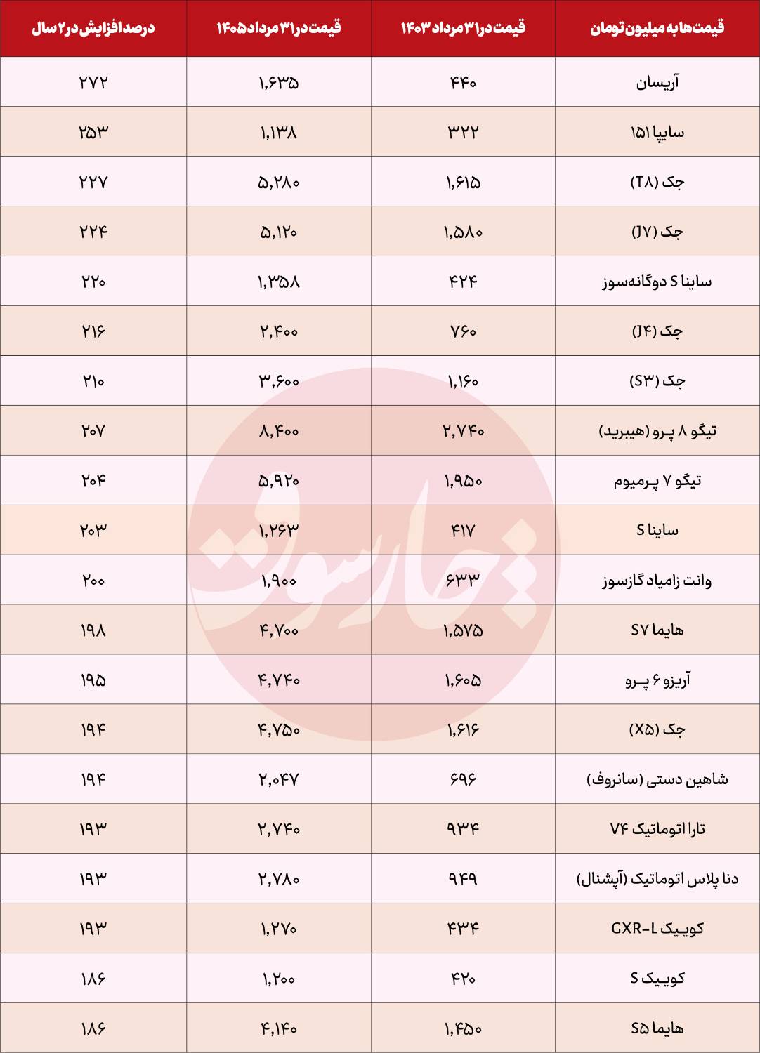 قیمت خودرو دلار تورم گرانی دولت پزشکیان اقتصاد