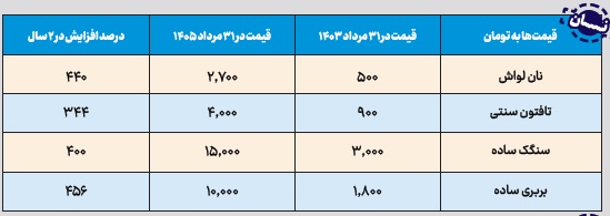 قیمت نان دلار تورم گرانی دولت پزشکیان اقتصاد