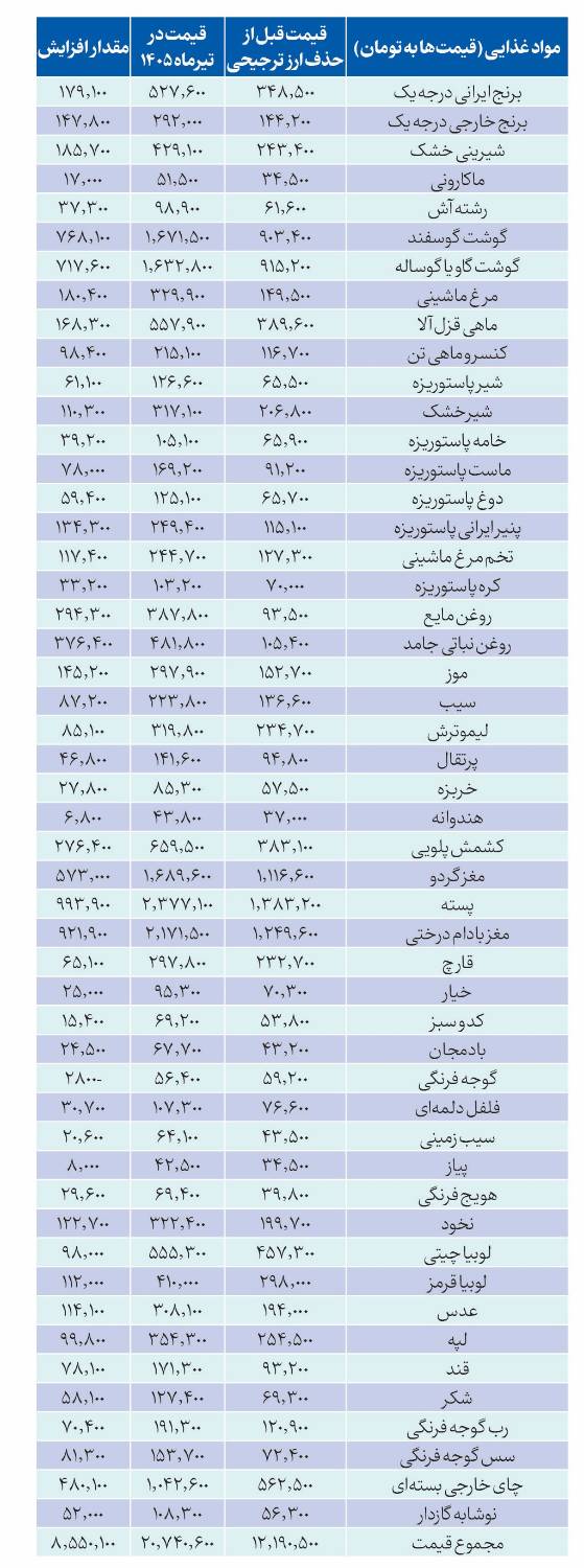 کالابرگ یارانه دلار تورم گرانی دولت پزشکیان اقتصاد