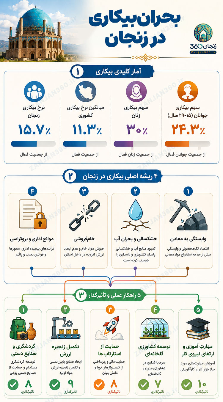 بحران بیکاری در زنجان؛ ریشهها، واقعیتهای تلخ و راهکارهای عملی برای عبور از آن 2 بحران بیکاری در زنجان