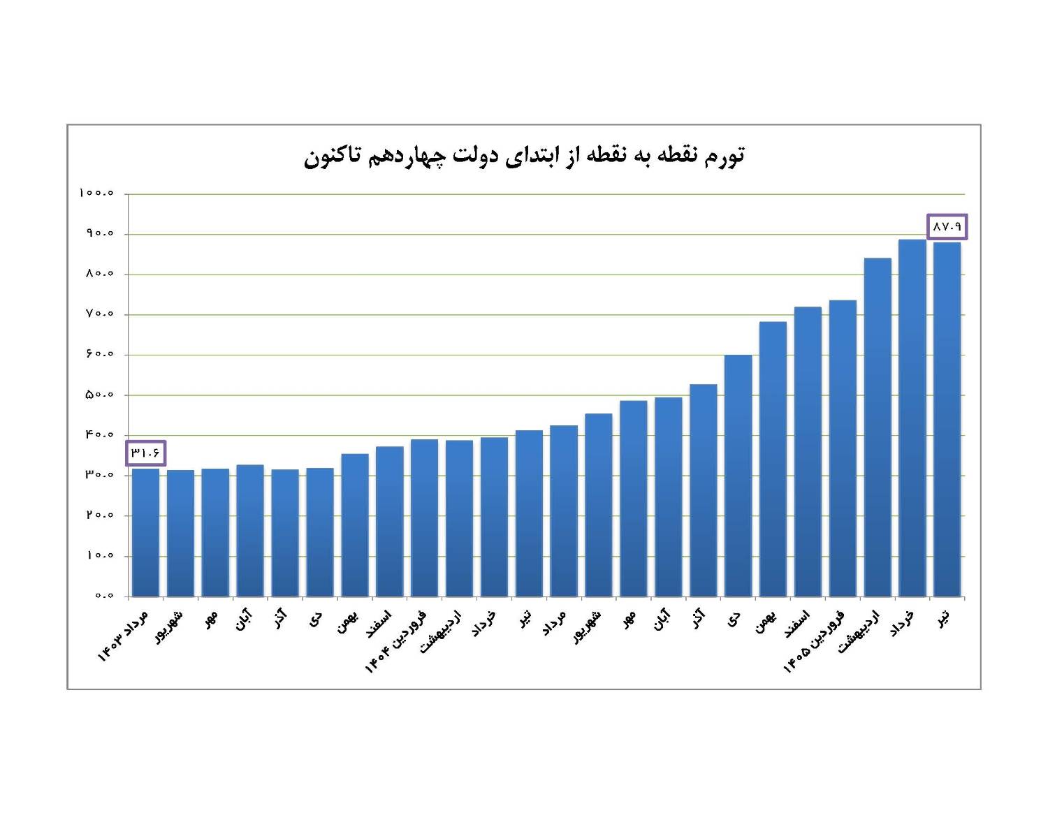 دلار تورم گرانی دولت پزشکیان اقتصاد