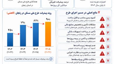 مسکن ملی زنجان؛ از وعدههای رنگین تا واقعیتهای تلخ 12 مسکن ملی زنجان