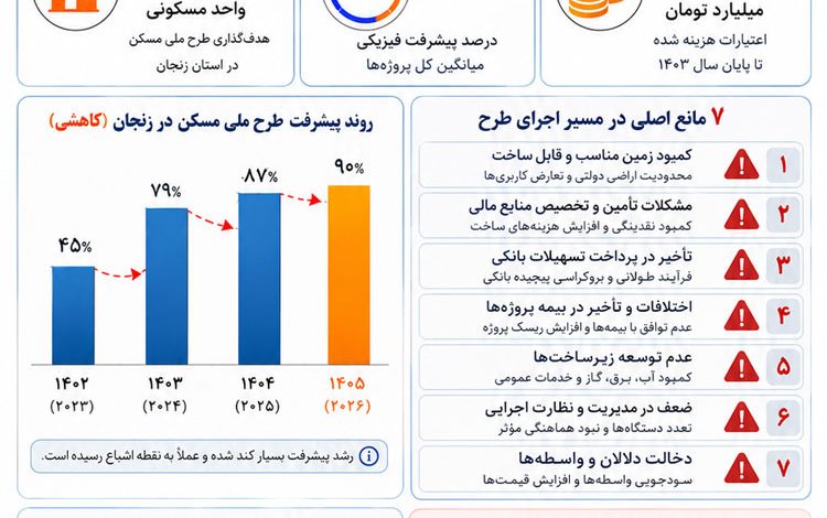 مسکن ملی زنجان؛ از وعدههای رنگین تا واقعیتهای تلخ 1 مسکن ملی زنجان