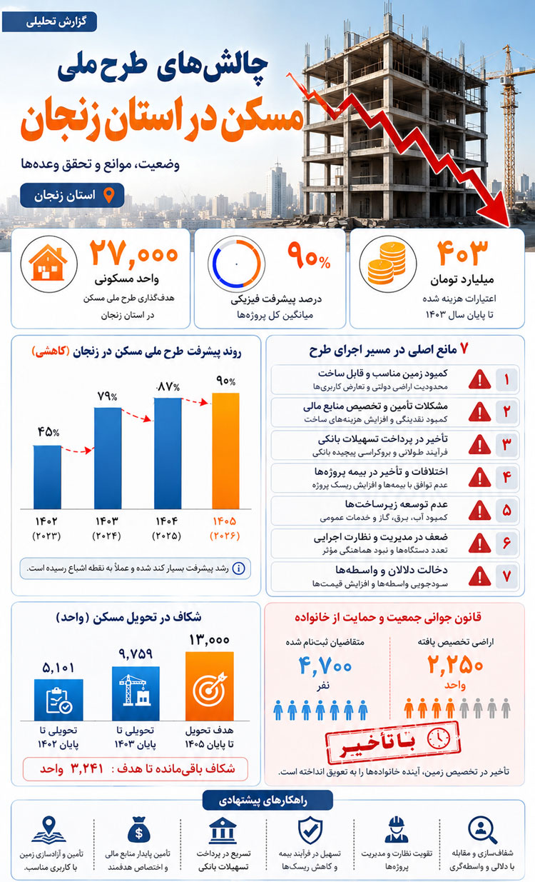 مسکن ملی زنجان؛ از وعدههای رنگین تا واقعیتهای تلخ 2 مسکن ملی زنجان