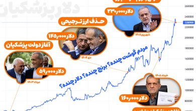 فاجعه دلاری پزشکیان و همتی! 11 دلار گرانی تورم اقتصاد دولت پزشکیان همتی