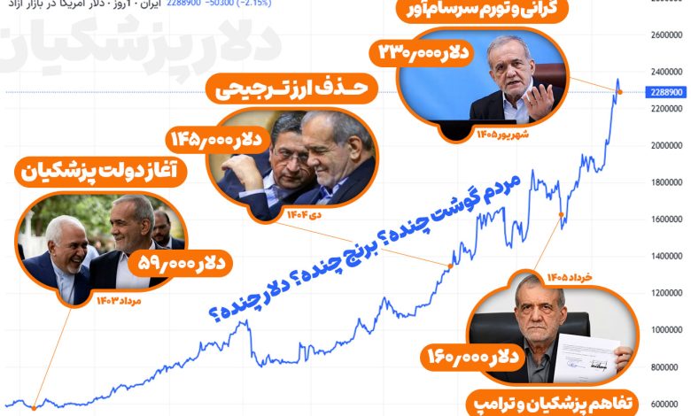 فاجعه دلاری پزشکیان و همتی! 1 دلار گرانی تورم اقتصاد دولت پزشکیان همتی
